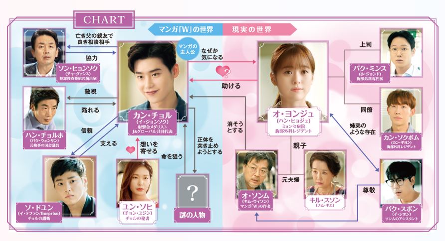 韓国ドラマ Wー君と僕の世界 キャストや相関図 感想まとめ 韓国loveちゃんねる